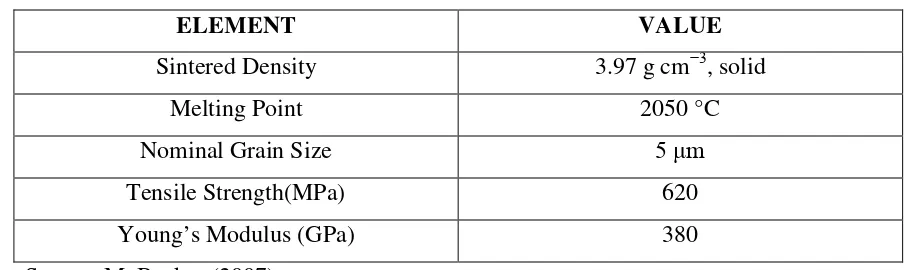 Table 1.1: Alumina Oxide (Alumina) properties 
