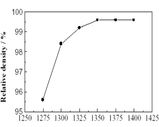 Figure 2.1: Effect of sintering temperature on relative density of Alumina ceramics 