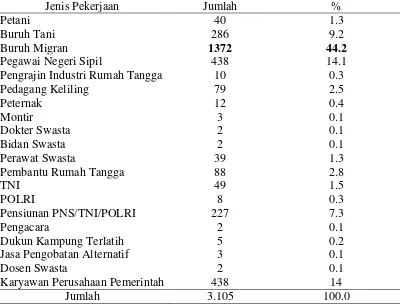 Tabel 3. Jumlah dan persentase penduduk menurut jenis pekerjaan di Desa Benteng  pada tahun 2014 