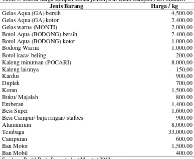 Tabel 5. Daftar harga sampah sesuai jenisnya di Bank Sampah Asri Mandiri 