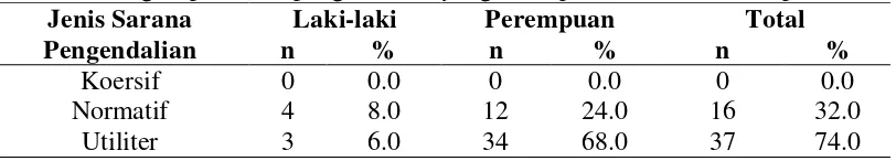 Tabel 7. Jumlah dan persentase responden menurut jenis kelamin berdasarkan kategori penilaian pengendalian yang diterapkan ketua bank sampah 