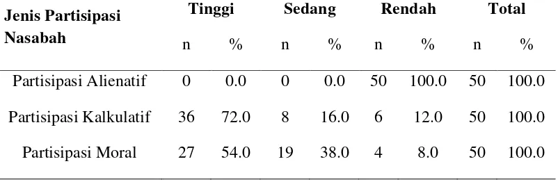 Tabel 8. Jumlah dan persentase responden berdasarkan kategori tingkat partisipasi menurut jenis partisipasi 