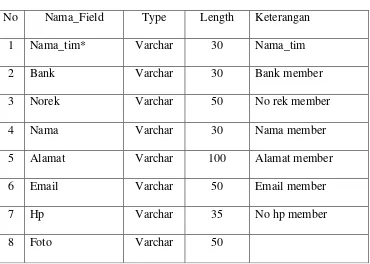Tabel 4.2 struktur file member 