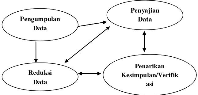 Gambar 2. Analisis Data Model Miles dan Huberman (Sugiyono, 2013: 338) 