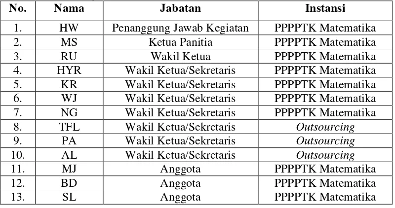 Tabel 3. Daftar Panitia Diklat Pasca-UKG berbasis MGMP pola In On In di Hotel NEO+ Yogyakarta