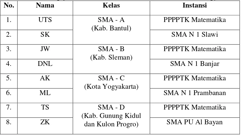 Tabel 4. Daftar Pengajar Diklat Pasca UKG In On In di Hotel NEO+ Yogyakarta 