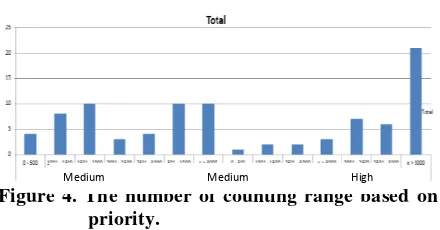 Figure 4. The number of counting range based on 