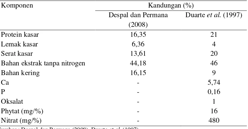 Tabel 1. Kandungan Nutrien dan Antinutrisi Daun Rami (% BK) 