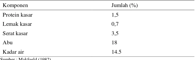 Tabel 4. Komposisi Nutrien Tepung Gaplek (% BK) 