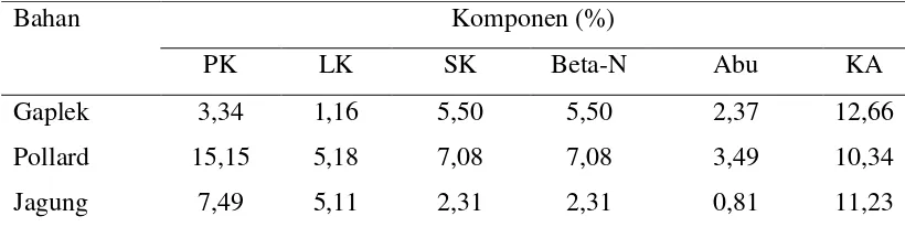 Tabel 7. Komposisi Gaplek, Pollard dan Tepung Jagung (% BK) 
