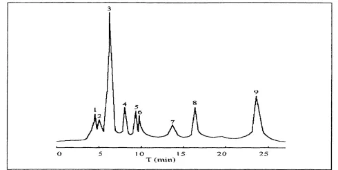 Gambar 3. Tipe Chromatogram dari Asam Organik 