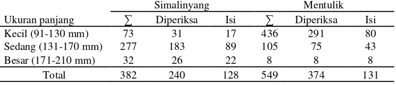 Tabel 1.  Kisaran panjang total dan bobot ikan motan 