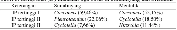 Tabel 5. Komposisi (IP) makanan tiga-besar di Simalinyang dan Mentulik 