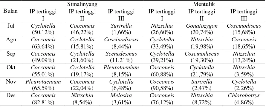 Tabel 6. Komposisi (IP) makanan tiga-besar pada setiap bulan pengamatan di Simalinyang dan Mentulik 