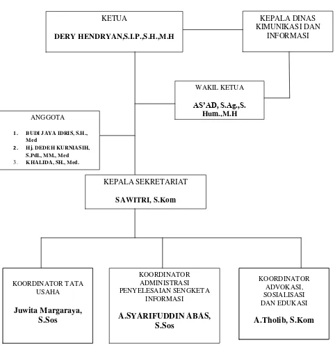 Gambar 2: Bagan Struktur Organisasi Sekretariat Komisi Informasi Lampung  