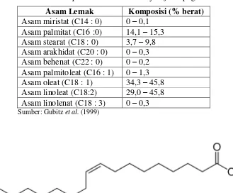 Tabel 3. Komposisi asam lemak minyak jarak pagar 