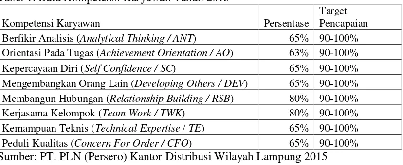 Tabel 1. Data Kompetensi Karyawan Tahun 2015