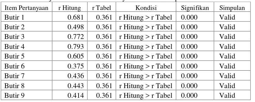 Tabel 8. Hasil Uji Validitas Motivasi Karyawan Tidak Tetap