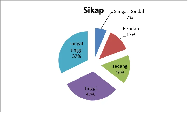 Gambar 6. Diagram Kecenderungan Data Variabel Sikap 