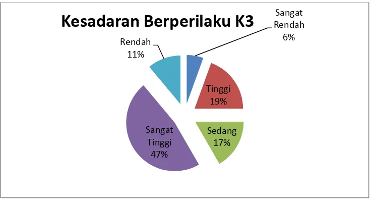 Gambar 8.Diagram Kecenderungan Data Variabel kesadaran berperilaku K3. 