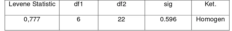 Tabel 18. Hasil Uji Homogenitas Sikap terhadap Kesadaran Berperilaku K3 
