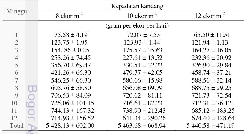 Tabel 3 Rataan konsumsi pakan ayam KB pada kepadatan kandang berbeda 