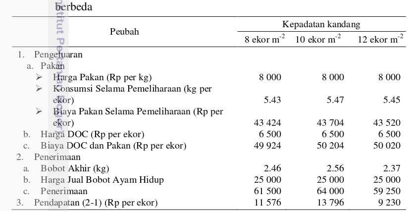 Tabel 7 Income over feed and chick cost ayam KB pada kepadatan kandang 