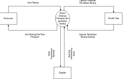 Gambar 4.11 diagram konteks penjualan dan pembelian yang sedang diusulkan 