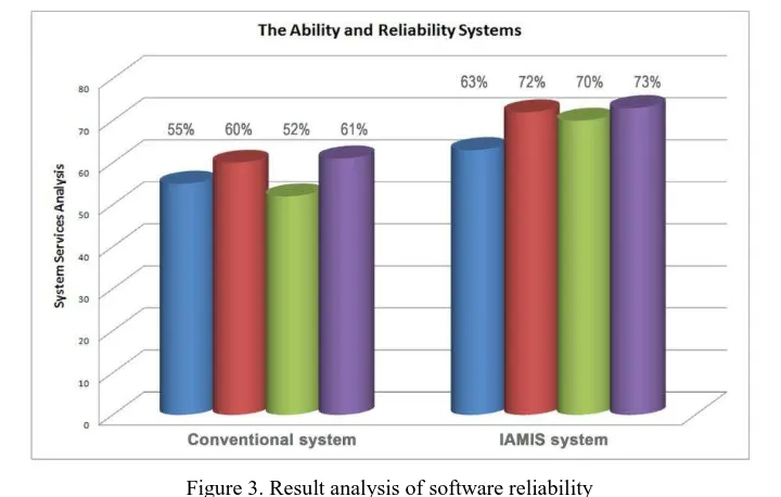 Figure 3. Result analysis of software reliability 