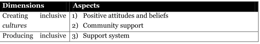 Table 1. Index Inclusivity framework in dimensions and aspects