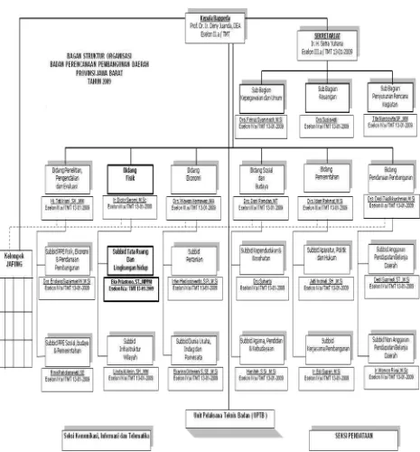 Gambar 3.1 Struktur Organisasi  