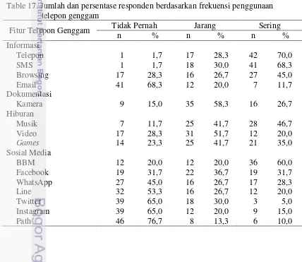 Table 17. Jumlah dan persentase responden berdasarkan frekuensi penggunaan 