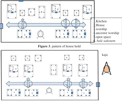 Figure 3. pattern of house hold