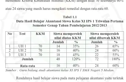 Tabel 1.1 Data Hasil Belajar Akuntansi Siswa Kelas XI IPS 1 Triwulan Pertama 