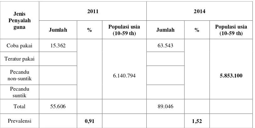 Tabel 2. Trend Penyalahgunaan Narkoba Berdasarkan Klasifikasi Umur  di Provinsi Lampung 