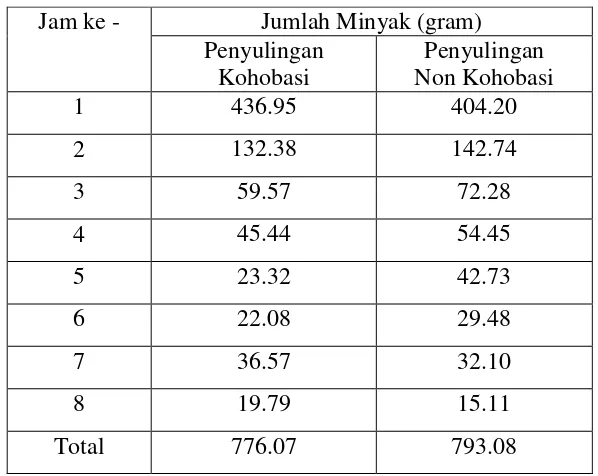 Tabel 2. Jumlah minyak tersuling 