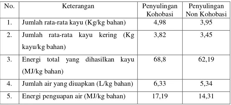 Tabel 4. Perbandingan kinerja tungku setiap kg bahan 