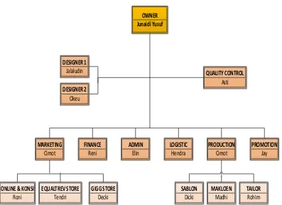 Gambar 3.1 Struktur Organisasi Perusahaan 