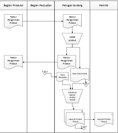 Gambar 3.4 Flowmap Prosedur Pengadaan Produk Dan Pembuatan Laporan 