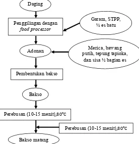 Gambar 2. Diagram Alir Proses Pembuatan Bakso