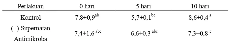Tabel 4. Rataan Total Plate Count (TPC) (log cfu/g) Bakso dengan Lama Penyimpanan Berbeda