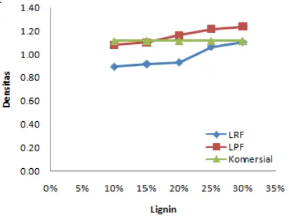 Gambar 7: Hubungan antara densitas terhadap substitusi lignin untuk perekat Lignin Resorsinol Formaldehid dan Lignin Phenol Formaldehid