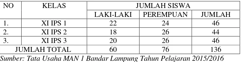 Tabel 3.1. Populasi Siswa Kelas XI IPS di MAN 1 Bandar Lampung. 