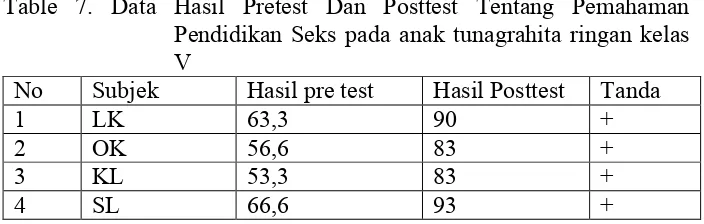 Table 7. Data Hasil Pretest Dan Posttest Tentang Pemahaman 