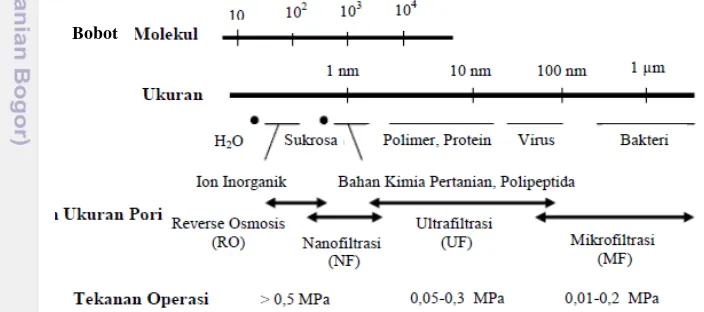 Gambar 2 Kisaran ukuran pori membran (Gutman 1987) 