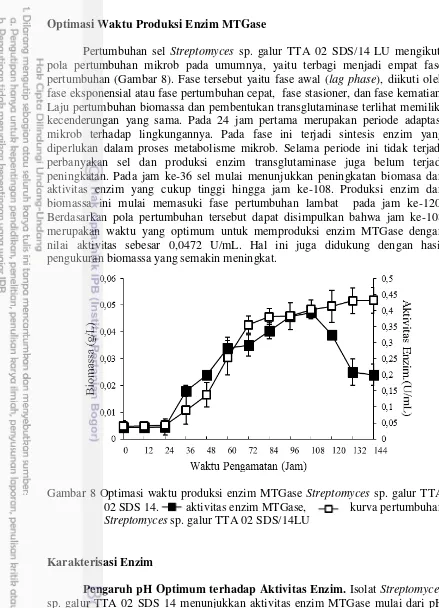 Gambar 8 Optimasi waktu produksi enzim MTGase Streptomyces sp. galur TTA 