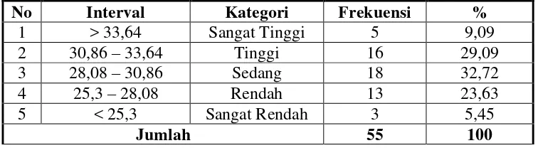 Gambar 3. Distribusi Frekuensi Citra Perusahaan 