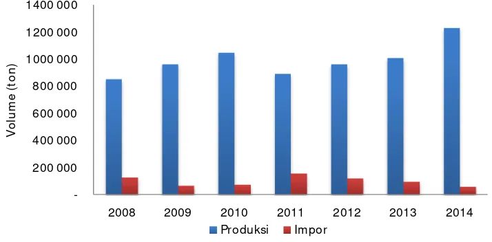 Gambar 6 Perkembangan volume produksi dan impor bawang merah pada tahun 