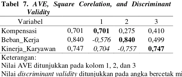 Tabel 6. Mean, Standard Deviation, AVE, Corelation, and 