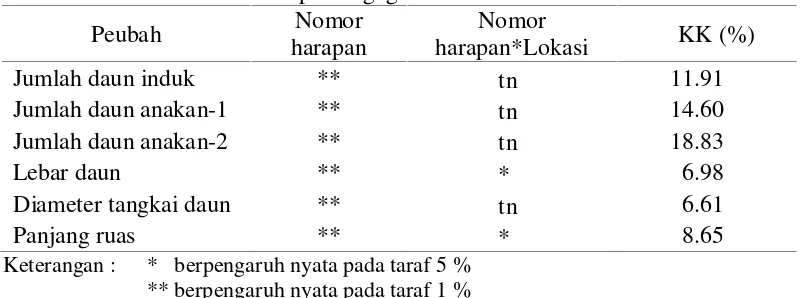 Tabel 1. Rekapitulasi Sidik Ragam Gabungan Beberapa Karakter KuantitatifEnam Nomor Harapan Pegagan